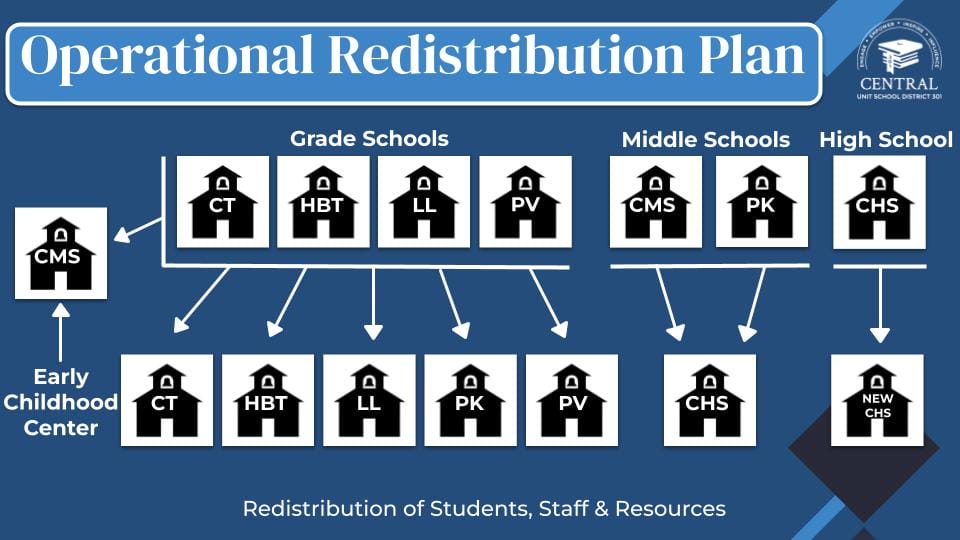 Graphic reflecting redistribution of students and staff